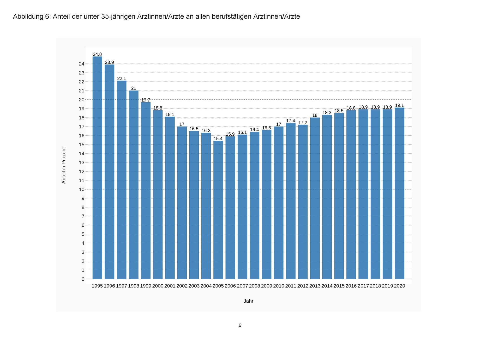 Abb.6_Anteil_der_unter_35-jaehrigen_AErztinnen_AErzte_an_allen_berufstaetigen_AErztinnen_AErzte.jpg Abb.6_Anteil_der_unter_35-jaehrigen_AErztinnen_AErzte_an_allen_berufstaetigen_AErztinnen_AErzte.jpg