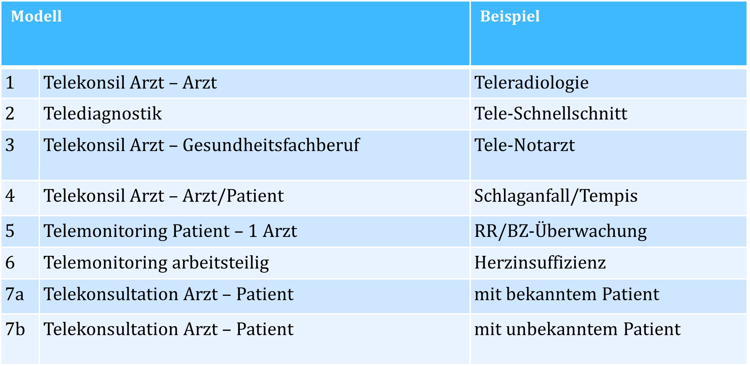 Verbreitung telemedizinischer Methoden und Verfahren Verbreitung_telemedizinischer_Methoden_und_Verfahren.jpg