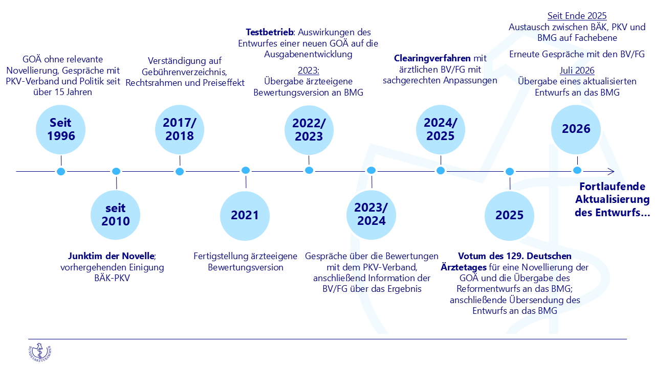 Zeitstrahl - neue GOÄ