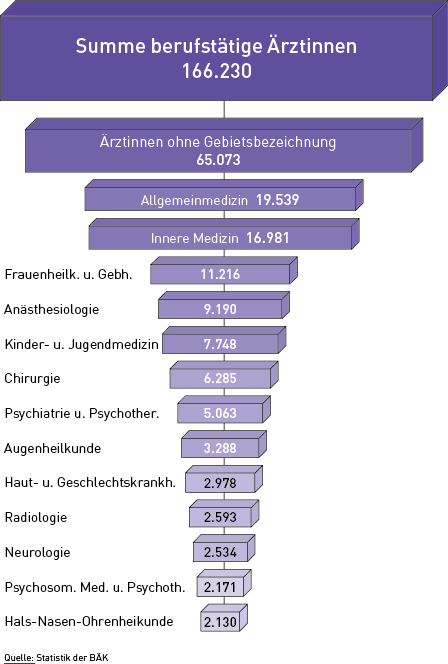 Abbildung 4: Berufstätige Ärztinnen nach Arztgruppen zum 31.12.2014
