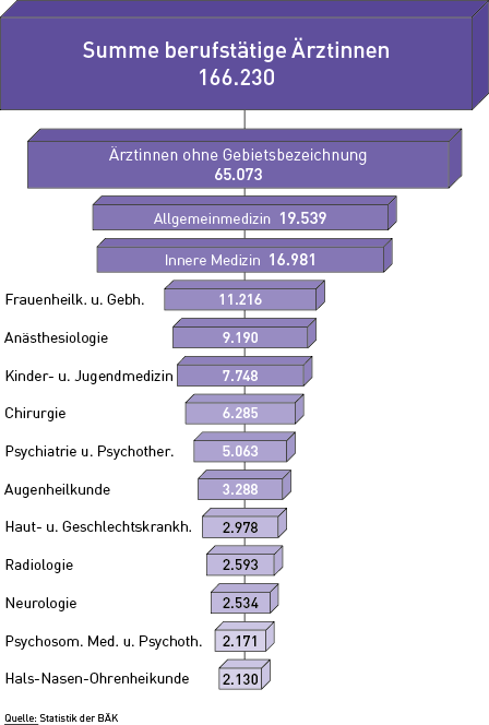 Abbildung 4: Berufstätige Ärztinnen nach Arztgruppen zum 31.12.2014 Abbildung 4: Berufstätige Ärztinnen nach Arztgruppen zum 31.12.2014