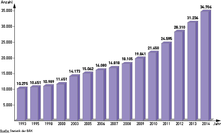 Abbildung 9: Entwicklung der berufstätigen ausländischen Ärzte Abbildung 9: Entwicklung der berufstätigen ausländischen Ärzte